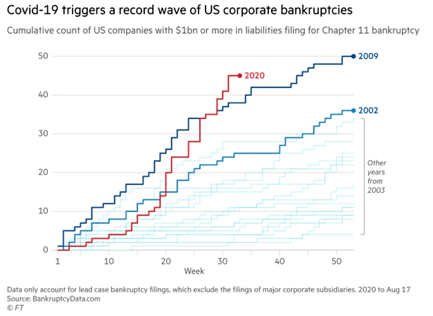 Coronavirus Crisis and U.S. Corporate Bankruptcies