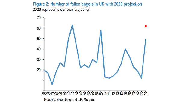 Corporate Bonds - Number of Fallen Angels in U.S. with 2020 Projection