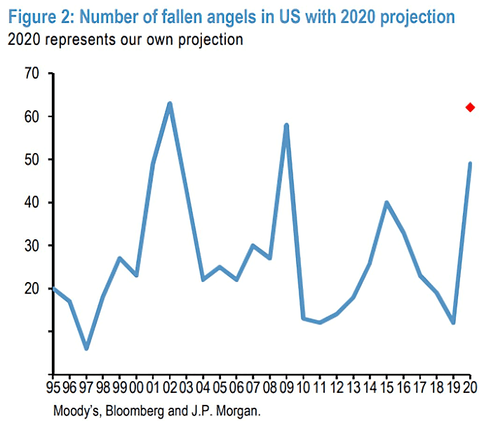 Corporate Bonds - Number of Fallen Angels in U.S. with 2020 Projection