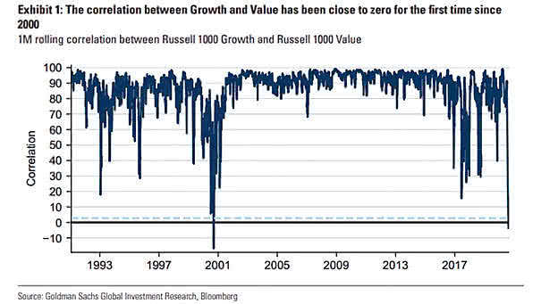 Correlation Between Russell 1000 Growth and Russell 1000 Value