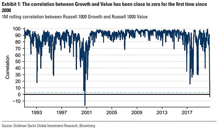 Correlation Between Russell 1000 Growth and Russell 1000 Value