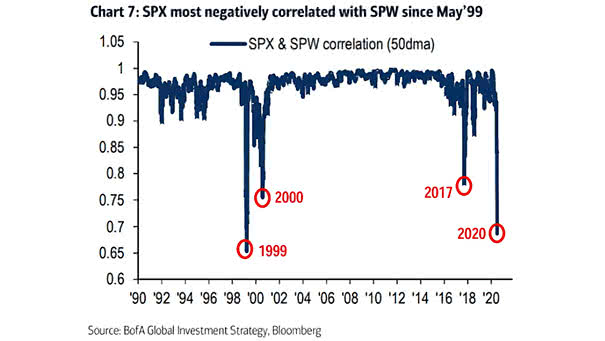 Correlation Between S&P 500 Index and S&P 500 Equal Weighted Index