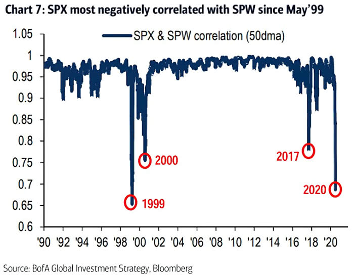 Correlation Between S&P 500 Index and S&P 500 Equal Weighted Index