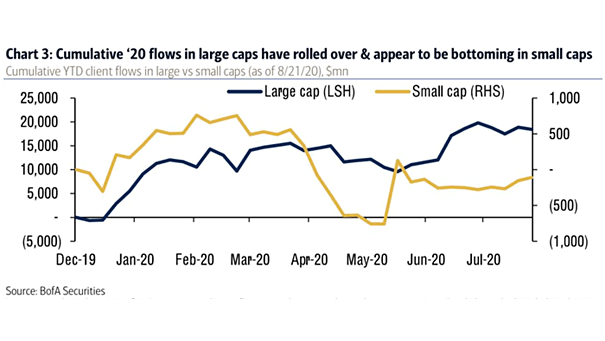 Cumulative YTD Flows in Large vs. Small Cap Stocks