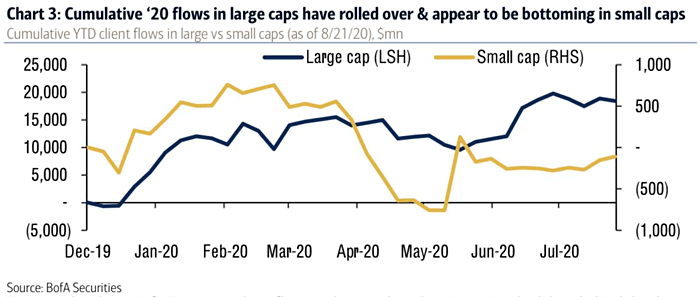 Cumulative YTD Flows in Large vs. Small Cap Stocks