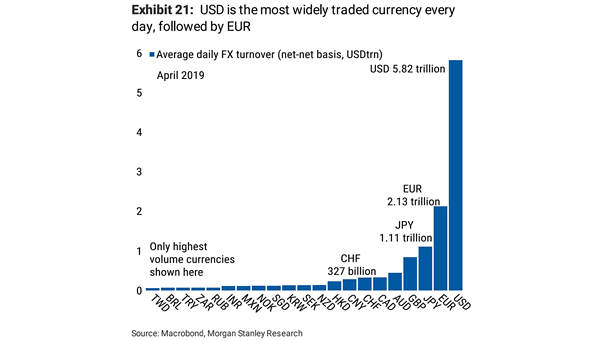 Currency - The U.S. Dollar (USD) Is the Most Traded Currency