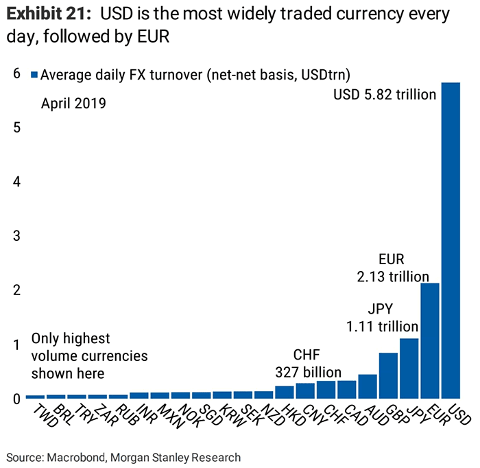 Currency - The U.S. Dollar (USD) Is the Most Traded Currency