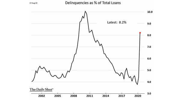 Delinquencies as % of Total Loans