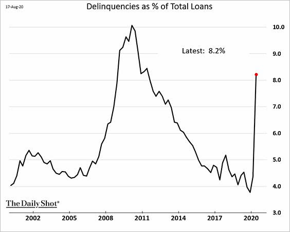 Delinquencies as % of Total Loans
