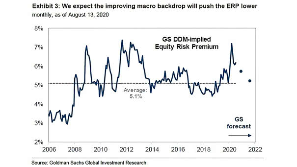 Dividend Discount Model (DDM) Implied Equity Risk Premium (ERP)