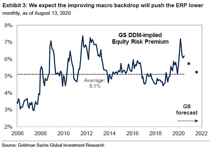 Dividend Discount Model (DDM) Implied Equity Risk Premium (ERP)