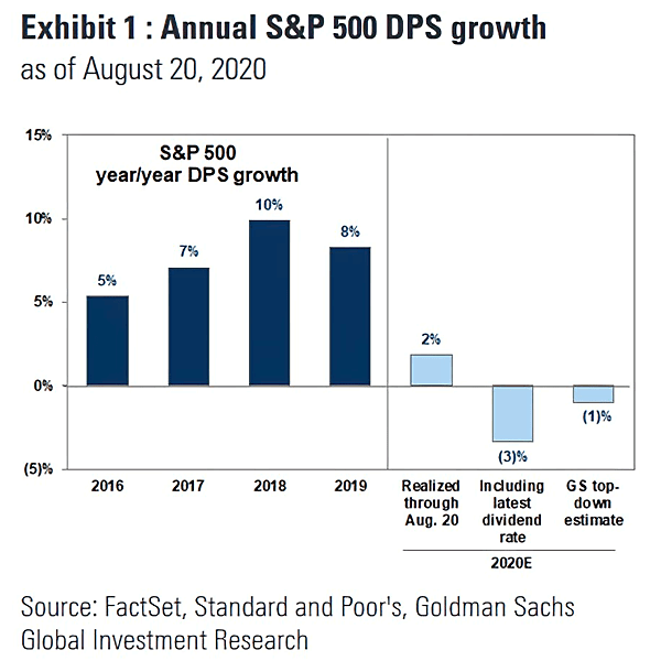 Dividends - Annual S&P 500 DPS Growth