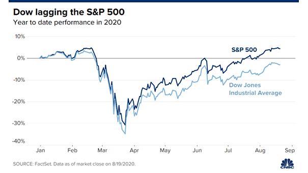 Dow Jones Industrial Average vs. S&P 500
