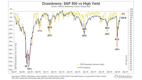 Drawdowns - S&P 500 vs. High Yield