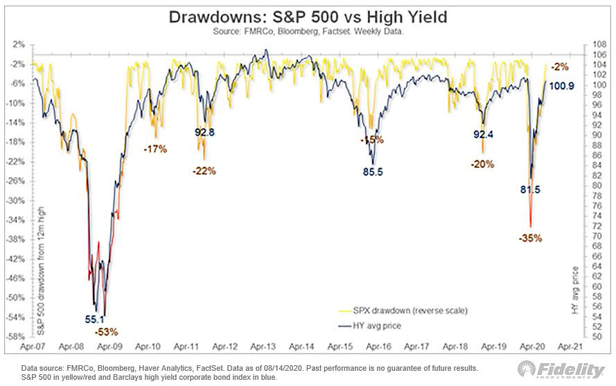 Drawdowns - S&P 500 vs. High Yield