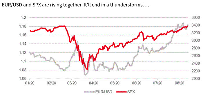 EUR/USD and S&P 500