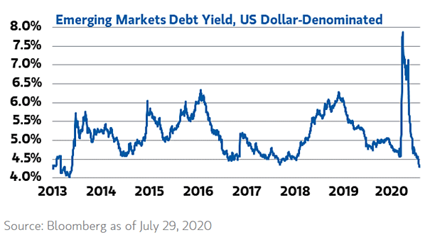 Emerging Markets Debt Yield