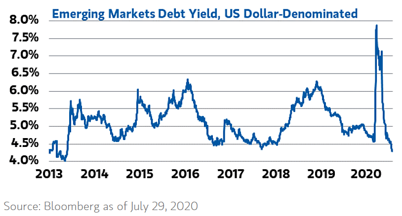 Emerging Markets Debt Yield