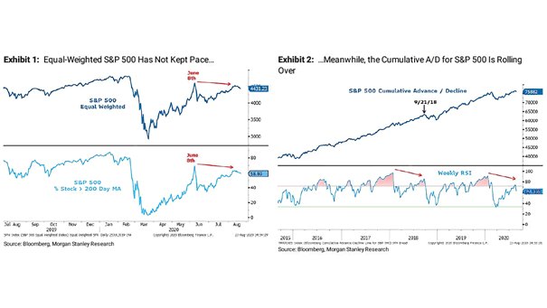 Equal-Weighted S&P 500 and S&P 500 Cumulative Advance/Decline
