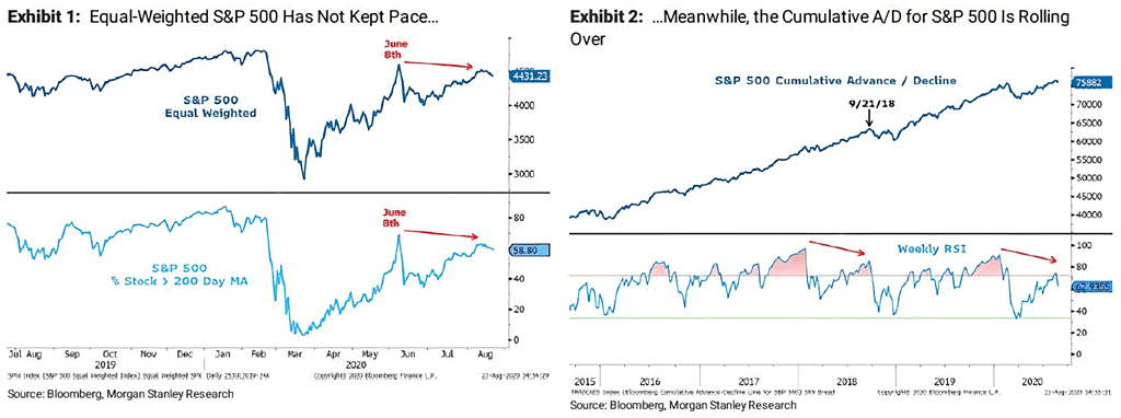 Equal-Weighted S&P 500 and S&P 500 Cumulative Advance/Decline