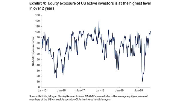 Equity Exposure of U.S. Active Managers