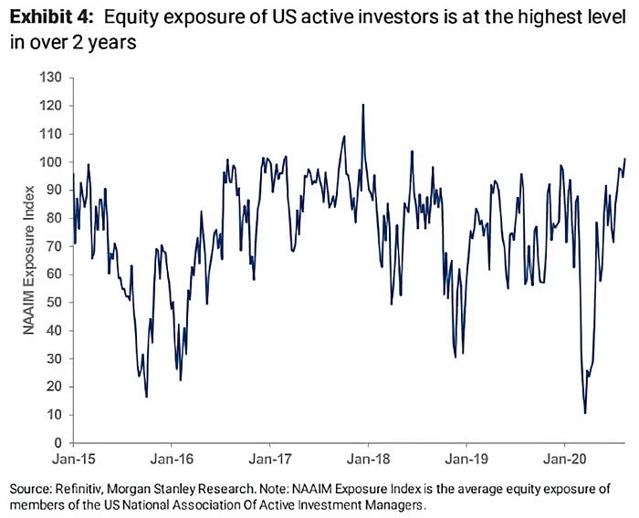 Equity Exposure of U.S. Active Managers