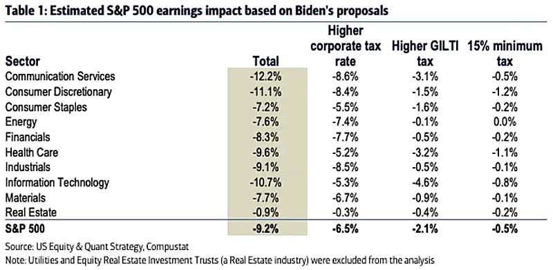Estimated S&P 500 Earnings Impact Based on Biden's Proposals