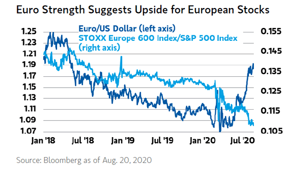 Euro/U.S. Dollar vs. Stoxx Europe 600 Index-S&P 500 Index