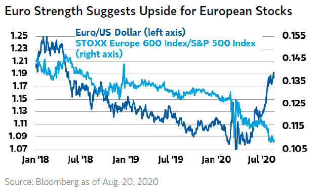 Euro/U.S. Dollar vs. Stoxx Europe 600 Index-S&P 500 Index