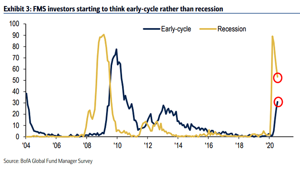 FMS Investors - Early-Cycle vs. Recession