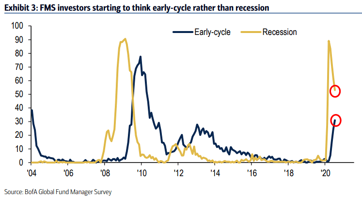 FMS Investors - Early-Cycle vs. Recession