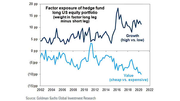 Factor Exposure of Hedge Fund Long U.S. Equity Portfolio