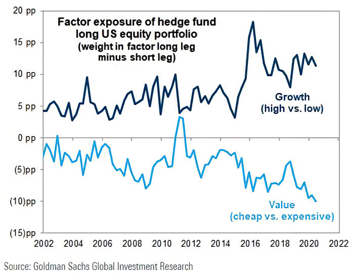 Factor Exposure of Hedge Fund Long U.S. Equity Portfolio