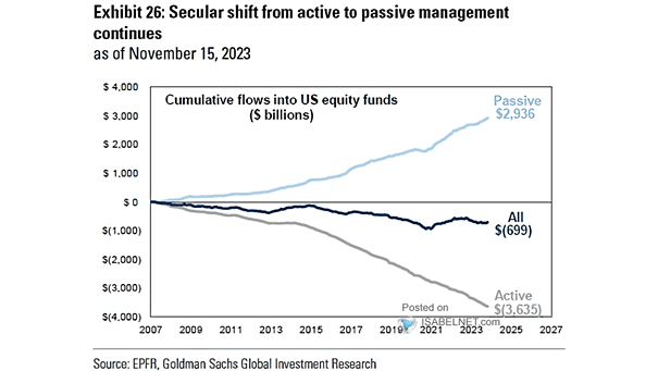 Flows into Equities Funds