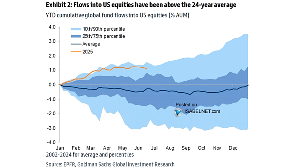 YTD Cumulative Global Fund Flows into U.S. Equities