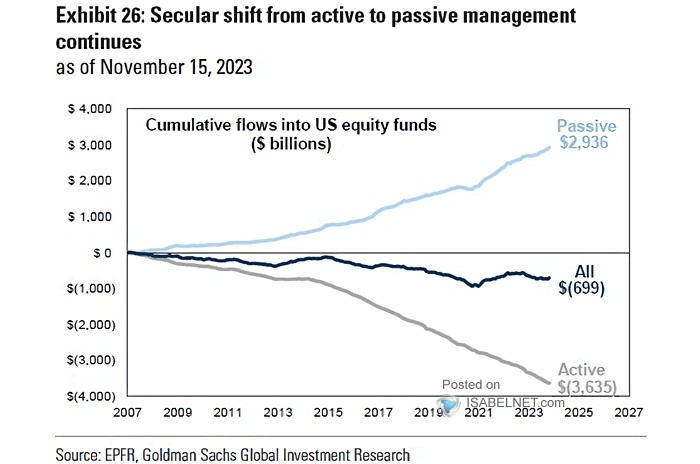 Cumulative Flows into U.S. Equity Funds