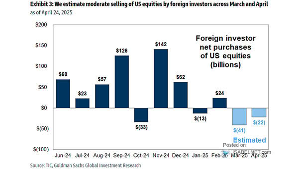 Foreign Investors Equity Allocation Percentile vs. History