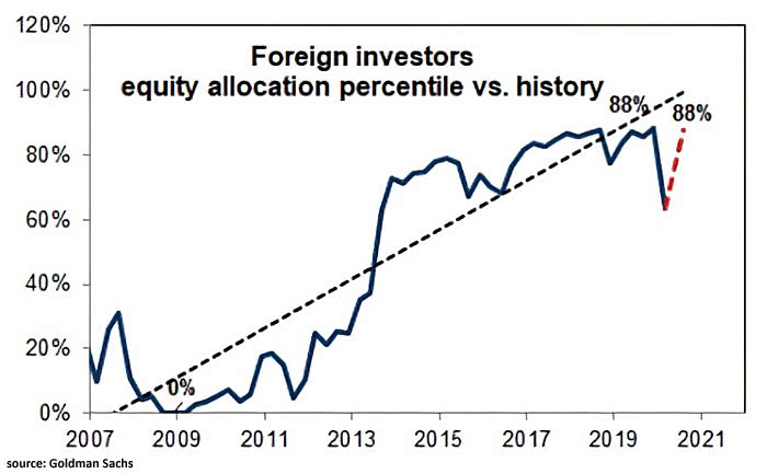 Foreign Investors Equity Allocation Percentile vs. History
