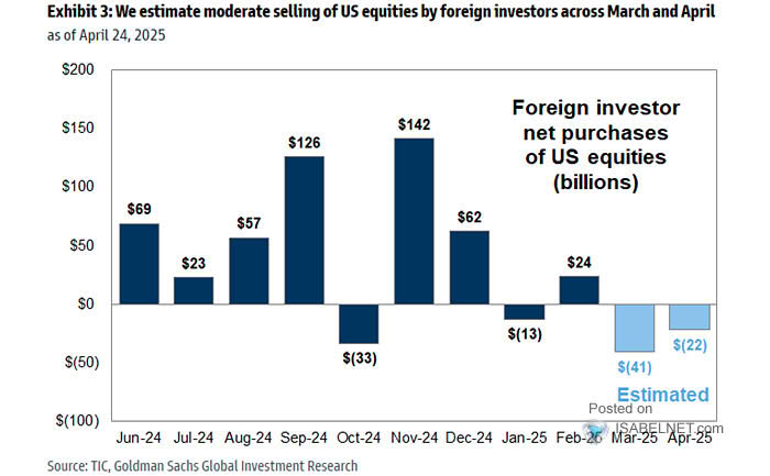 Foreign Investors Equity Allocation Percentile vs. History