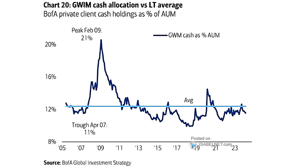 GWIM Cash Allocation as % Asset Under Management