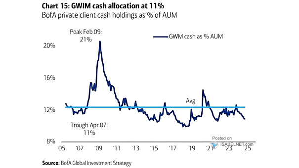 GWIM Cash Allocation as % Asset Under Management