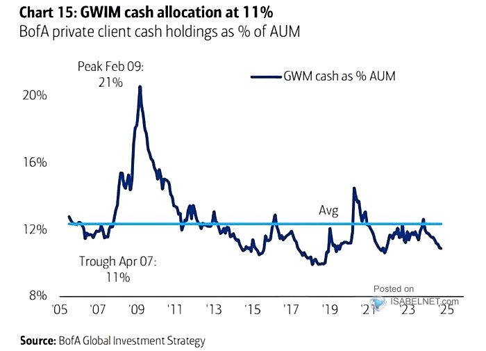 GWIM Cash Allocation as % Asset Under Management