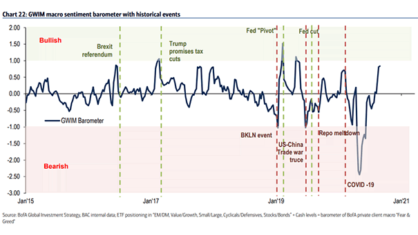 GWIM Macro Sentiment Barometer with Historical Events
