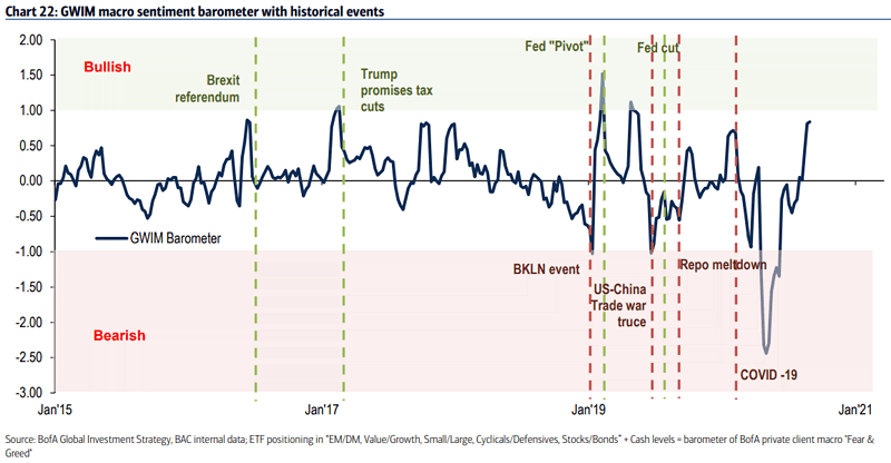 GWIM Macro Sentiment Barometer with Historical Events