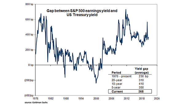 Gap Between S&P 500 Earnings Yield and U.S. Treasury Yield
