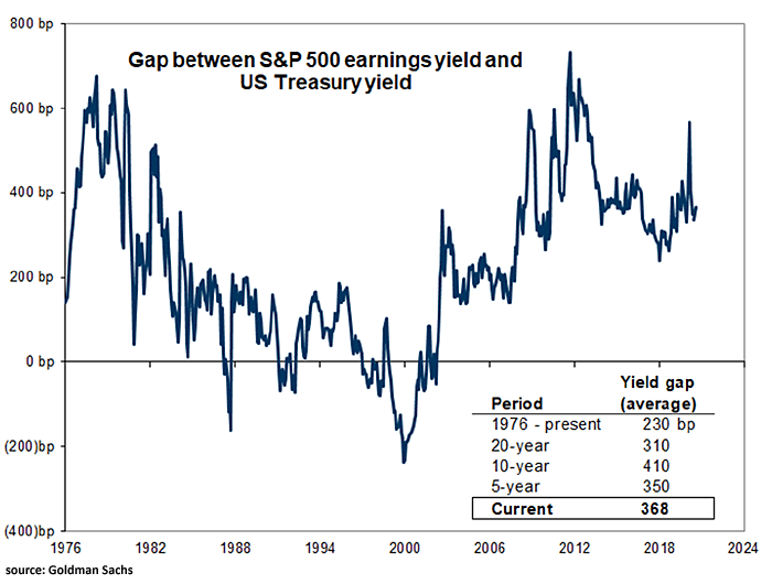 Gap Between S&P 500 Earnings Yield and U.S. Treasury Yield