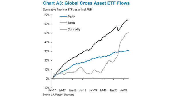 Global Cross Asset ETF Flows