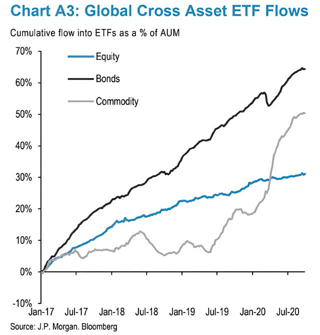 Global Cross Asset ETF Flows