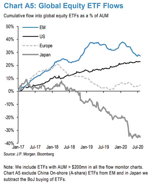 Global Equity ETF Flows