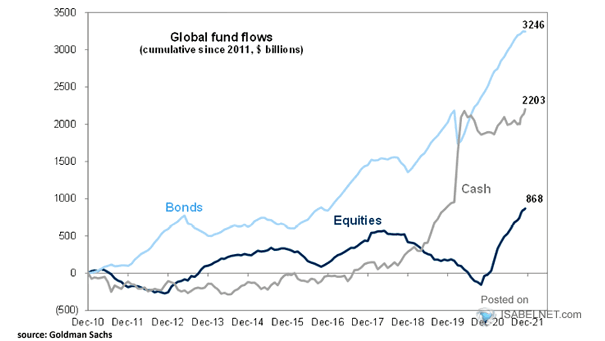 Global Fund Flows Since 2019